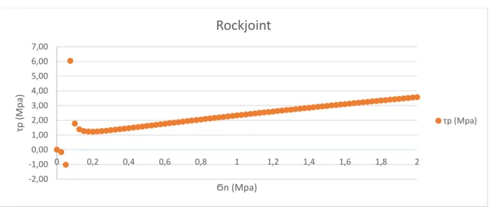 Figure 5-23 Rockjoint function for Bhatar  Table 10  Barton method for Rockjoint Bhatar results 