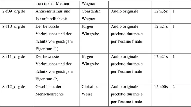 Tabella 3:  Discorsi in tedesco che compongono il corpus ‘studenti’. 