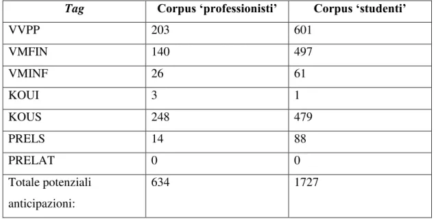 Tabella  5:  Occorrenze per le varie tipologie di  tag  rilevanti nel corpus ‘professionisti’ e in  quello ‘studenti’