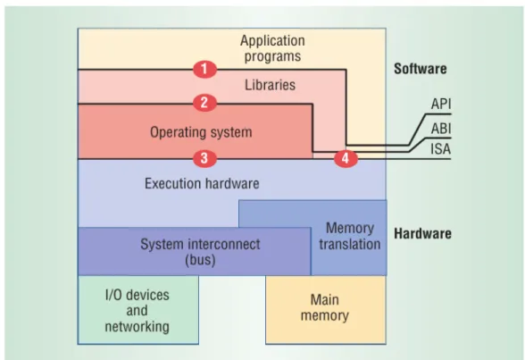 Figure 1.1: Computer system architecture layers [10]
