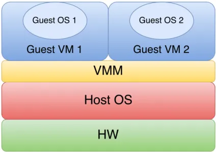 Figure 1.2: VMM and virtual machines