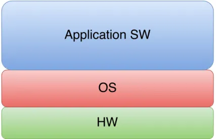 Figure 1.3: OS architecture example