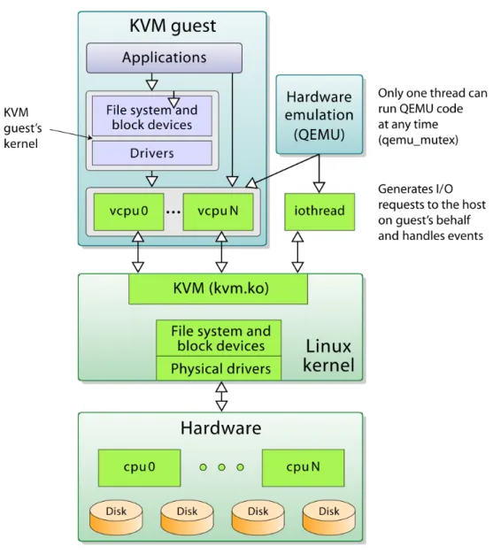 Figure 2.2: KVM simplified architecture[8]