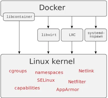 Figure 2.3: Docker architecture