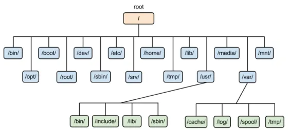 Figure 3.1: Example of a *nix filesystem structure