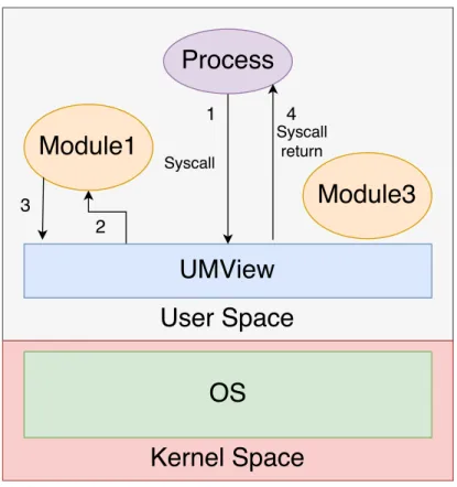 Figure 3.2: System call example