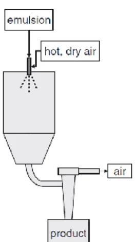 Figura 1.4 - Set-up di uno spray-dryer con flusso d'aria in equicorrente 