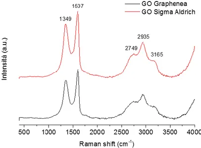 Figura  5.2  -  Confronto  spettri  Raman  delle  due  tipologie  di  Grafene  Ossido:  Graphenea  (•)  e  Sigma  Aldrich (•) 