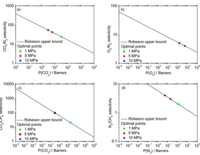 Figura 3: punti di ottimo economico sulla linea di Robenson con purezza dei gas al 99%: (a) CO 2  /N 2  , (b) O 2  /N 2  , (c)  CO 2  /CH 4  , (d) N 2  /CH 4 