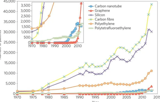 Figura 18: confronto tra numero di brevetti sul grafene rispetto ad altri noti materiali (PE,PTFE, silicio, fibre e nanotubi  di carbonio) [36]