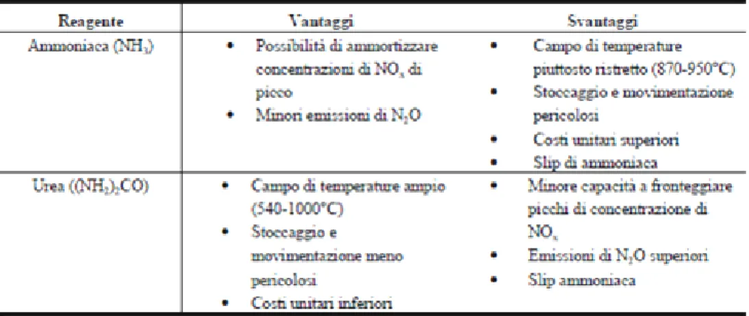 Tabella 2. Vantaggi e svantaggi nel’uso di ammoniaca o urea per un sistema SNCR; (Biondaro 2011)