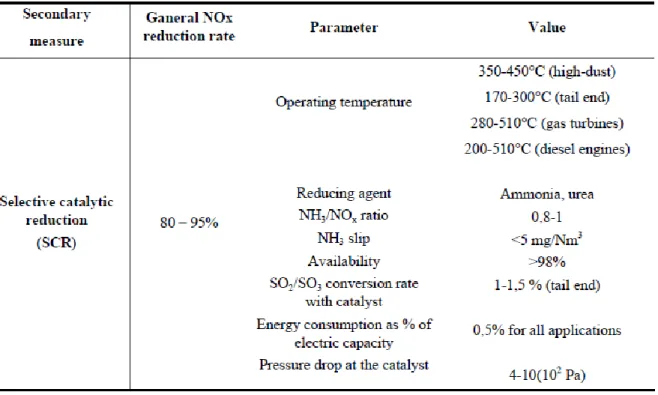 Tabella 5. Tipici valori di un reattore S CR; (Elaborazioni Biondaro da Commissione Europea 2006)