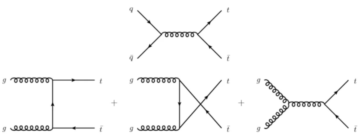 Figura 1.3: Diagrammi di Feynman relativi alla produzione di coppie t¯ t. Diagramma di annichilazione (sopra) e di fusione gluonica (sotto).
