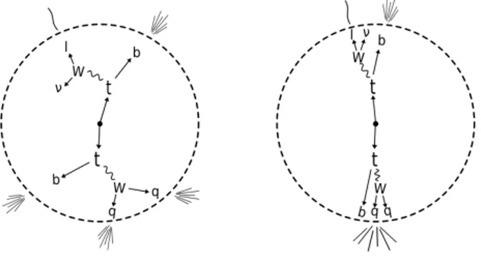 Figura 1.4: Rappresentazione del decadimento semi-leptonico di una coppia t¯ t in regime standard (a sinistra) e in regime boosted (a destra).