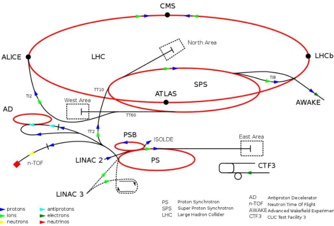 Figura 2.1: Complesso di acceleratori e rilevatori al CERN.
