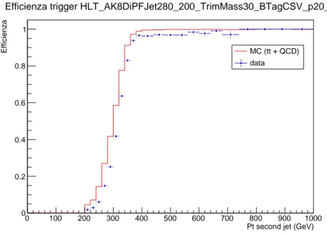 Figura 3.2: Efficienza del trigger HLT AK8DiPFJet280 200 TrimMass30 BTagCSV p20 v in funzione del p T del secondo jet per dati ed eventi MC.