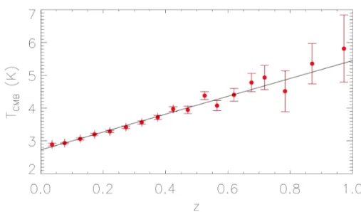 Figura 2.3: I cerchi rossi rappresentano le misure di T CMB δ derivate dai dati di Planck