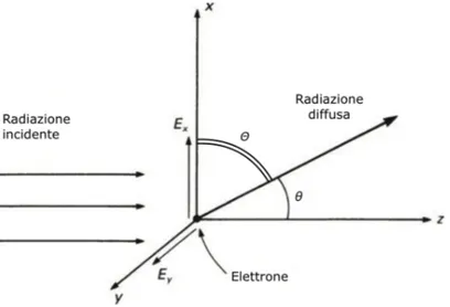Figura 1.1: Geometria dello scattering Thomson (Longair 2011, p. 232).