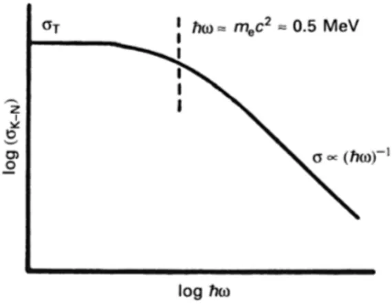 Figura 1.2: Schema dell’andamento della sezione d’urto di Klein-Nishina in funzione del- del-l’energia del fotone