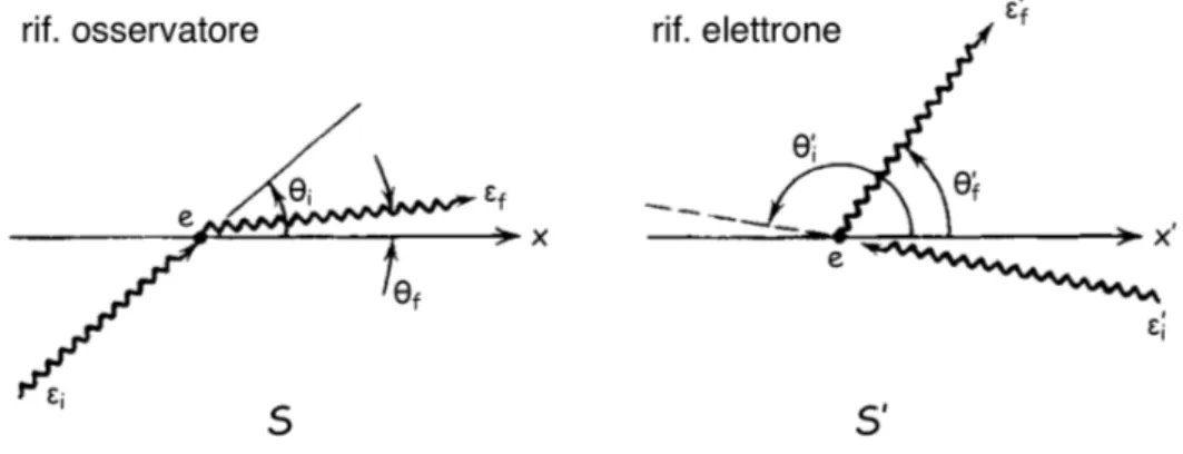 Figura 1.3: Geometria dell’inverse Compton scattering nei sistemi di riferimento dell’os- dell’os-servatore (sinistra), in cui l’elettrone si muove con velocità v ≈ c, e dell’elettrone, in cui si verifica l’effetto Doppler relativistico (Rybicki e Lightman