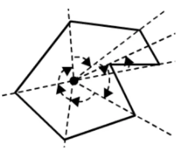 Figura 2.2: Un esempio del metodo Winding Number 1