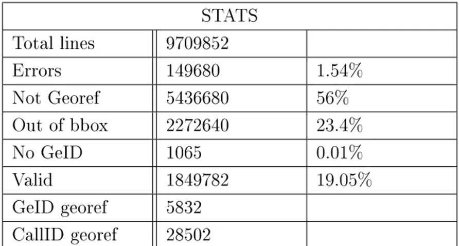 Tabella 1.1: In tabella, accanto al numero di linee presenti nel .csv, sono presentate le percentuali relative ai dati analizzati e quelli scartati per dierenti ragioni.