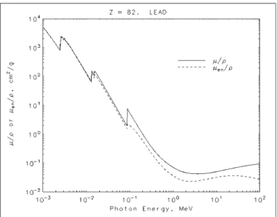 Figura 1.1: Coefficiente di attenuazione massico per il piombo, [3]. Nel caso di una radiografia si misura l’intensit` a del fascio attenuato a causa del percorso compiuto per raggiungere il detector