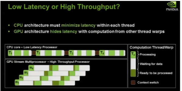 Figura 2.7: Confronto dei tempi di latenza delle CPU e delle GPU [11]. L’elevata potenza di parallelizzazione delle GPU ` e data da vari fattori: disposizione dei core d’esecuzione, gli Streaming Processor (SP), in grado di eseguire sequenzialmente un thre