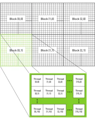 Figura 2.9: Esempio di utilizzo a due dimensioni dello spazio della GPU per un’immagine da 48x32, [12].