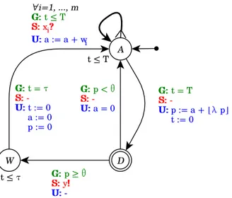 Figure 3.2: Synchronous encoding of a leaky-integrate-and-fire neuron into a timed automaton