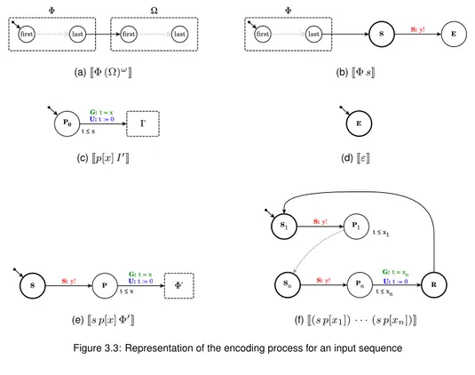 Figure 3.3: Representation of the encoding process for an input sequence
