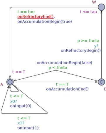 Figure 3.7: The structure of template SyncNeuron&lt;N&gt; for &lt;N&gt; = 2