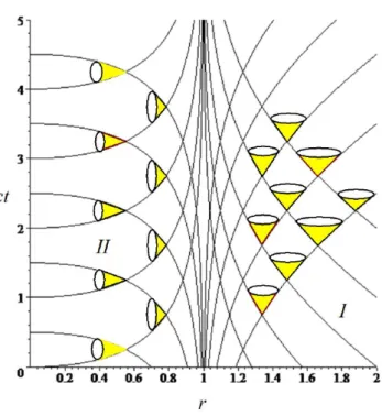 Figura 1: Spazio-tempo di Schwarzschild in coordinate di Schwarzschild