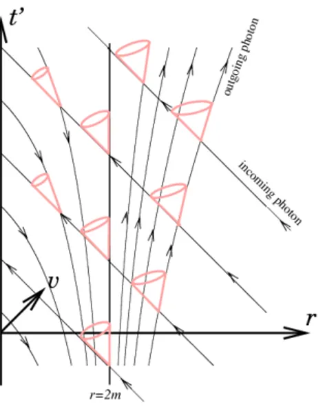 Figura 2: Spazio-tempo di Schwarzschild in coordinate di Eddington-Finkelstein avanzate ottenendo le cosiddette coordinate di Eddington-Finkelstein avanzate, e la metrica  risul-tante è ds 2 =  1 − 2GM r  dv 2 − 2dvdr − r 2 dθ 2 + sin 2 θdϕ 2  (2.2.11) 