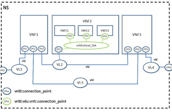Figure 3.4 illustrates the reference framework of NFV as defined by the standard, including its Hypervisor, Compute and Infrastructure domains: