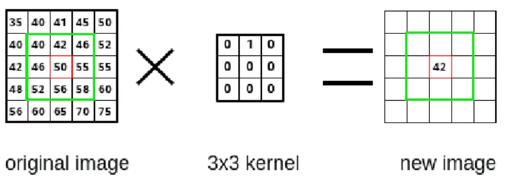 Figure 2.2: A single step of convolution performed on 9 × 9 image and a 3 × 3 kernel. Figure 2.2 shows the output produced from a 3 × 3 filter at the center of 9 × 9 image