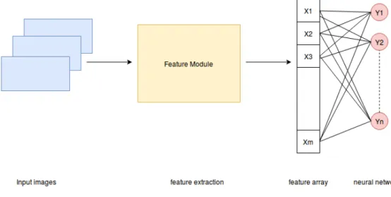 Figure 2.6: General CNN architecture divided in its fundamental parts