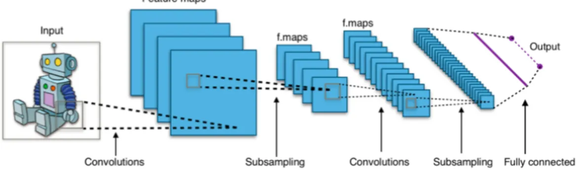 Figure 2.7 provides an overview of a typical CNN architecture with 5 layers. All the convolutions are many to many, i.e