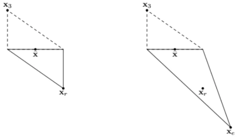 Figura 1.2: I simplessi Nelder Mead dopo un passo di riflessione e un’espansione. Il simpleso iniziale ` e quello tratteggiato.