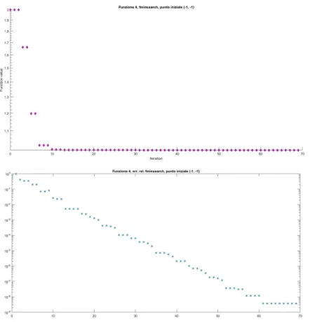 Figura 5.14: Valori della funzione ed errore relativo fminsearch, funzione con due punti di minimo, secondo esempio