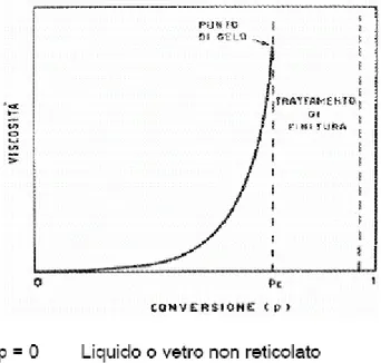 Figura 7. Andamento della viscosità in funzione della conversione per una polimerizzazione a stadi  polifunzionale 