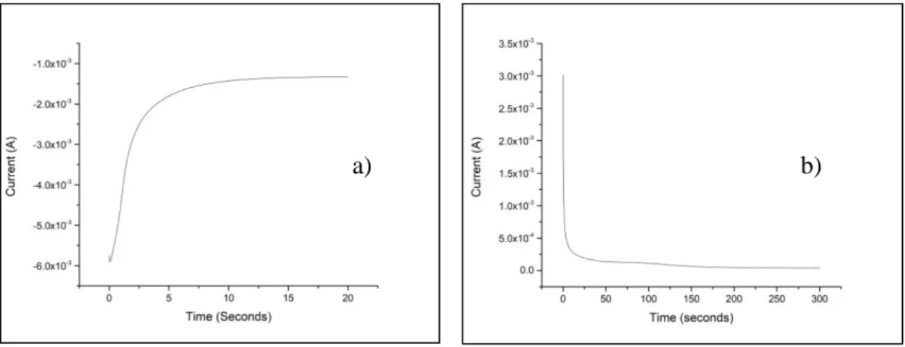 Figure 4.1.1: a) Chronoamperogram of metalic copper deposition process (-0.8 V for 20 seconds) in CuSO 4