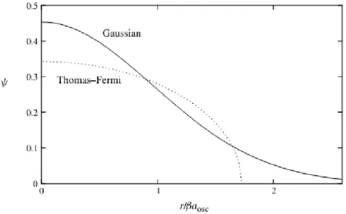Figura 3.2: Funzione d’onda dello stato fondamentale nell’approssimazione variazionale Gaussiana (linea continua) e nell’approssimazione di Thomas-Fermi (linea tratteggiata) per un potenziale armonico isotropo