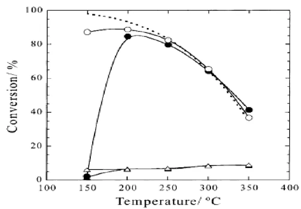 Figura  3.8     Conversione  di  CO  e  H 2   per  catalizzatori  Cu/ZnO/Al 2 O 3   preparati  per  coprecipitazione ( Δ) o impregnazione (▲) [49]   