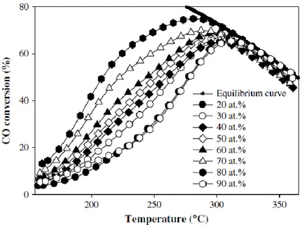 Figura  3.13   Effetto del contenuto di Cu in  catalizzatori rame-ceria nella reazione di WGS tra  150-360 °C