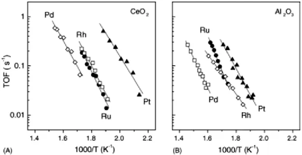 Figura 3.15 Valori di TOF della conversione del CO ottenuti per catalizzatori contenenti Pt, Rh,  Ru, e Pd (0.5 % in peso) supportati  su (A) CeO 2  e (B) Al 2 O 3  [85] 