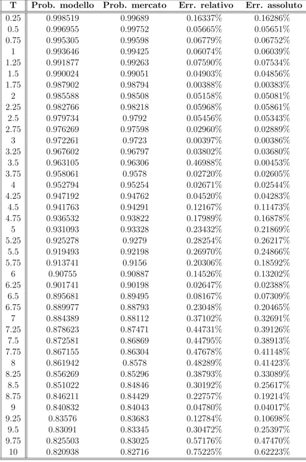 Tabella 5.1: Survival probabilities dopo la calibrazione su 40 valori di mercato