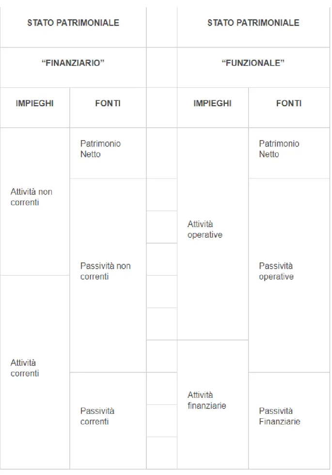Figura 3: Riclassificazione Stato Patrimoniale 