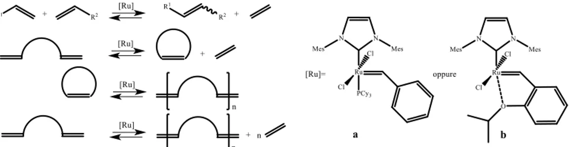 Fig. 1.24: general examples of metathesis reactions and second generations of Grubbs Catalyst  (a) and Hoveyda-Grubbs Catalyst (b)