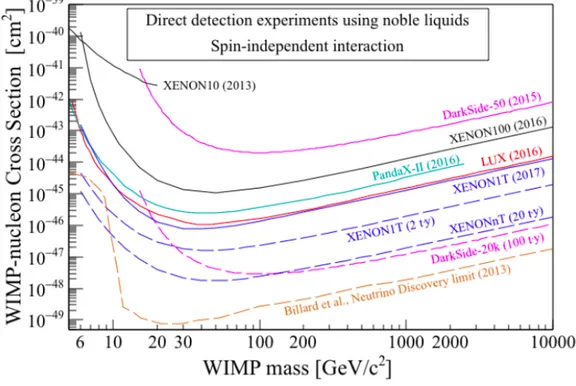Figure 1.19: Comparison between sensitivities and upper limits at 90% CL from different experiment: DarkSide (purple), PandaX (green), XENON100 (black), LUX (red), XENON1T (blue), XENONnT (blue dashed) and the neutrino bound (orange